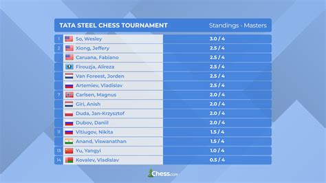 Tata steel chess 2023 standings - Giri (Tata Steel Chess 2023 champion), Caruana (Superbet Chess Classic Romania 2023 champion), So, and Mamedyarov represent the rest of the "older guard" (although their average age is 31). The first three are in the world's top 10, while the formerly 2820-rated and tactically venomous Mamedyarov is currently at number-17.